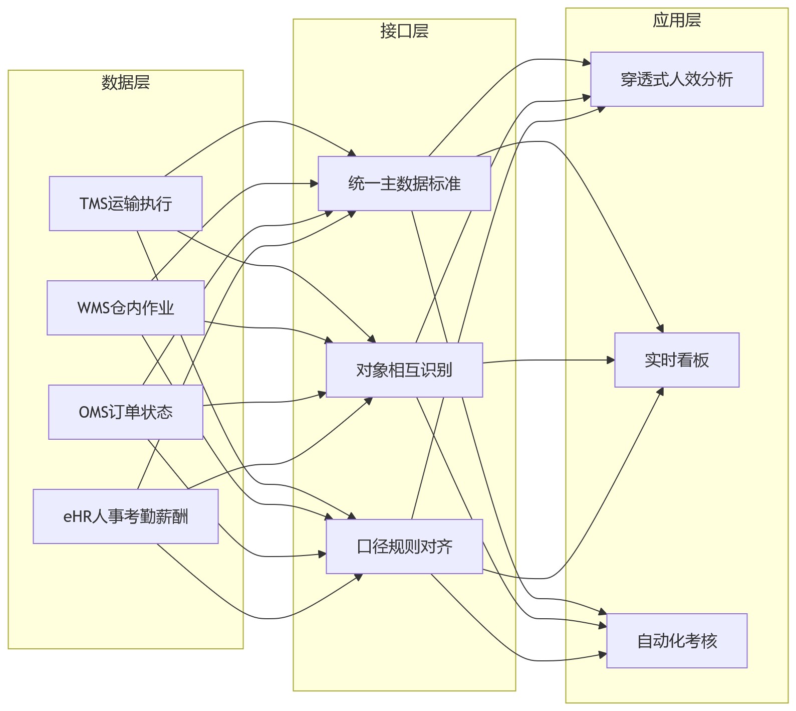 流程图 - 物流企业业人融合关键问题清单:岗位匹配与运营协同效率提升Q&A