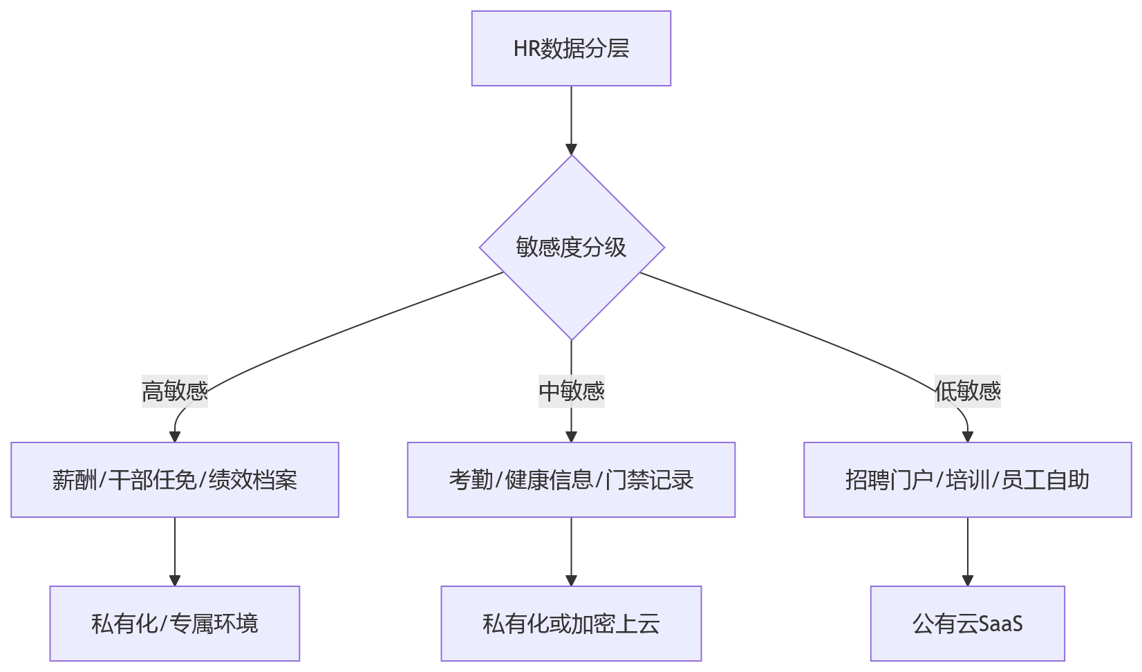 流程图 - HR系统部署方式安全合规Q&A清单:2026年大型企业选型关键问题