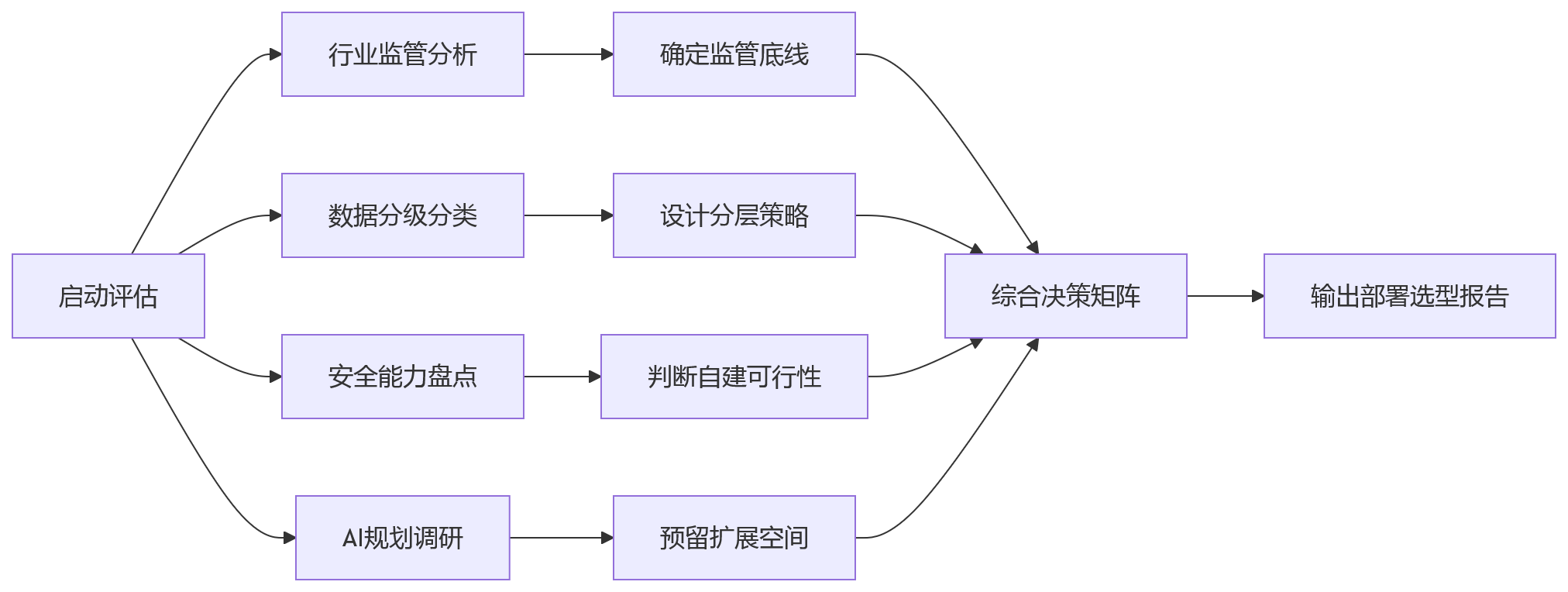 流程图 - HR系统部署方式安全合规Q&A清单:2026年大型企业选型关键问题