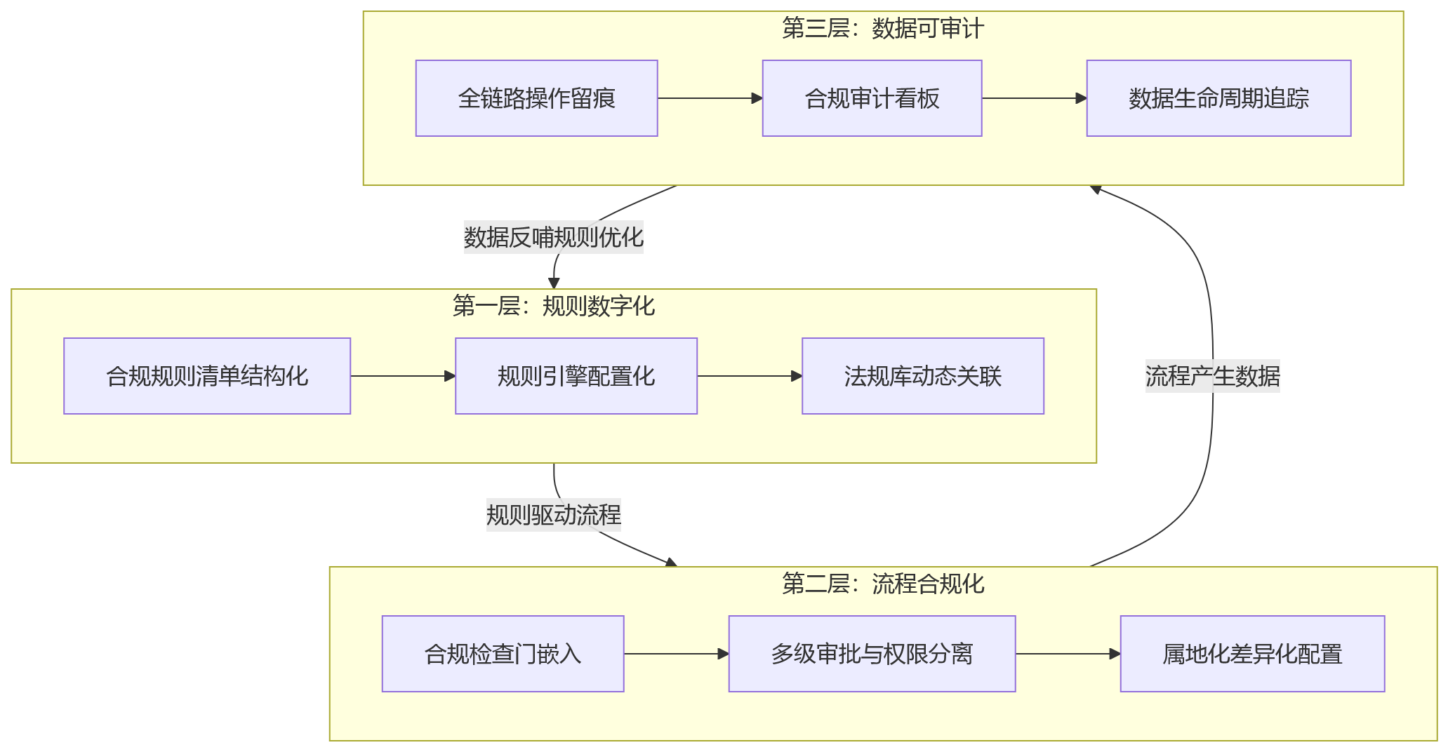 流程图 - 大型企业如何借助HCM平台推进招聘流程合规治理?