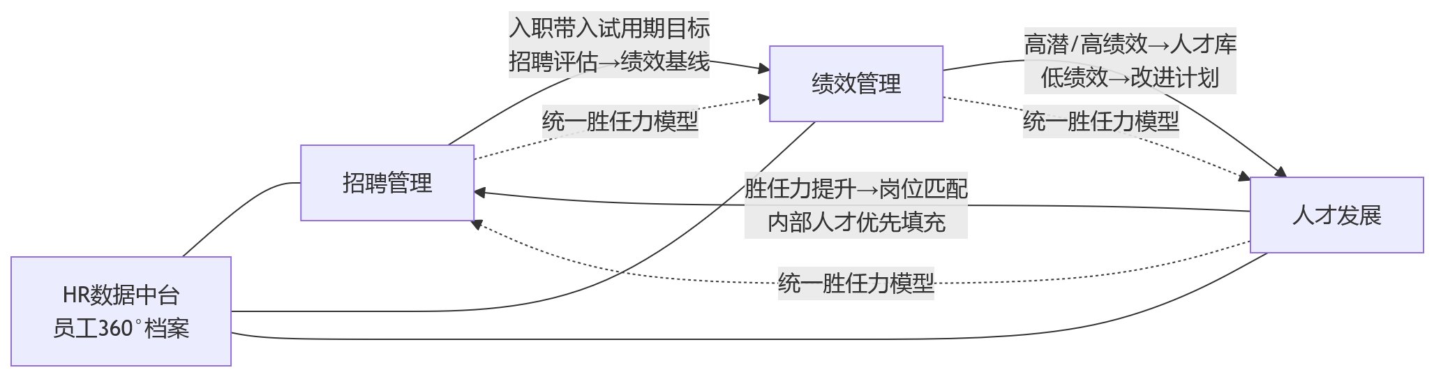 流程图 - 2026年HR技术趋势:一体化HR平台如何打通招聘、绩效与人才发展管理闭环?