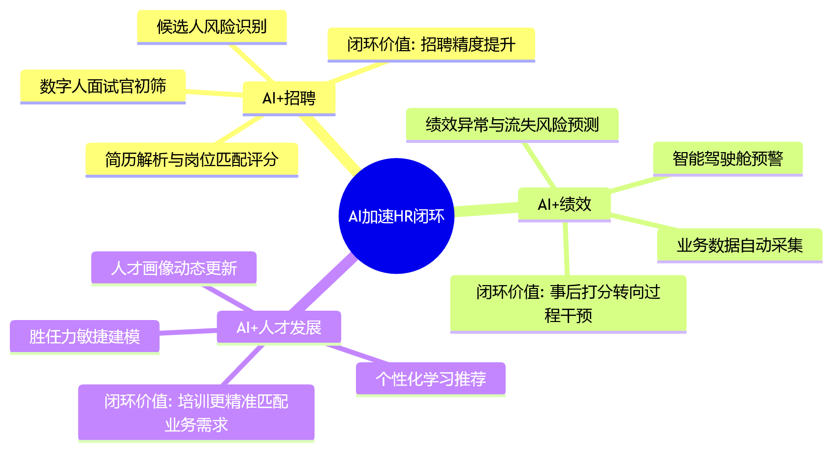 思维导图 - 2026年HR技术趋势:一体化HR平台如何打通招聘、绩效与人才发展管理闭环?