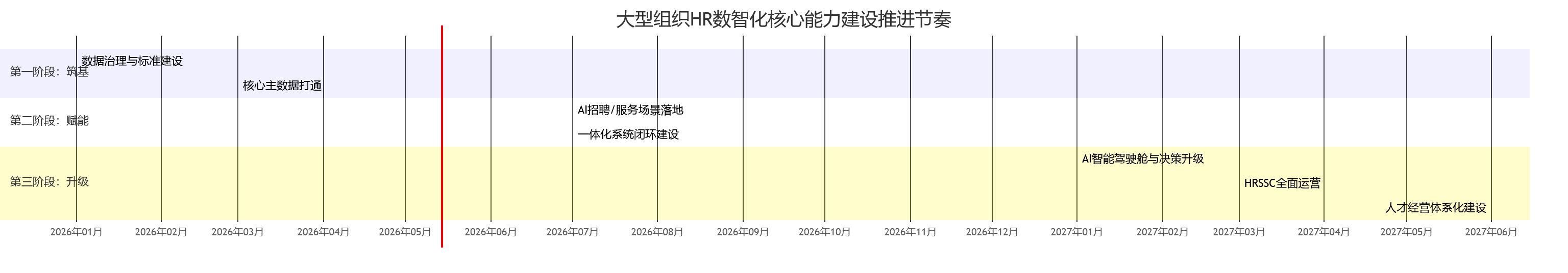 大型组织HR数智化核心能力建设推进节奏