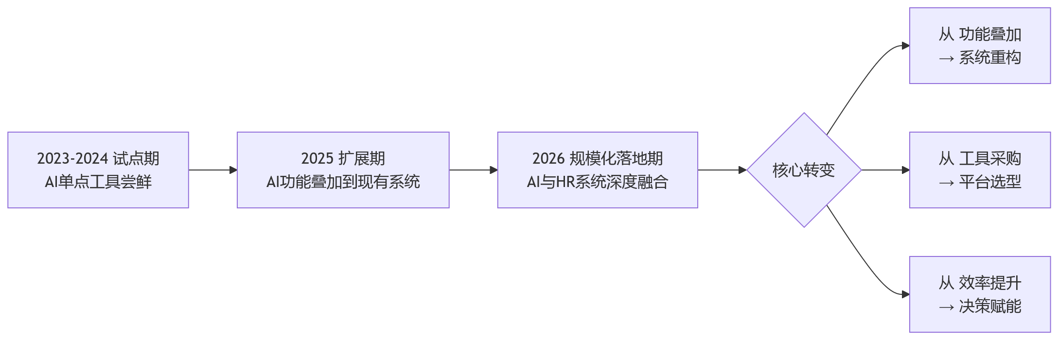 流程图 - 2026年AI+HR趋势下,大型企业为何更看重HR数智化平台?