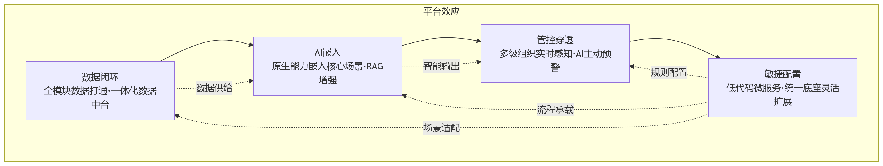 流程图 - 2026年AI+HR趋势下,大型企业为何更看重HR数智化平台?