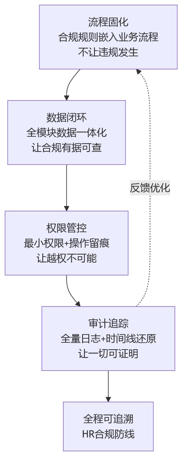 流程图 - 从人工留痕到全程可追溯:大型组织如何通过eHR系统建设HR合规机制?