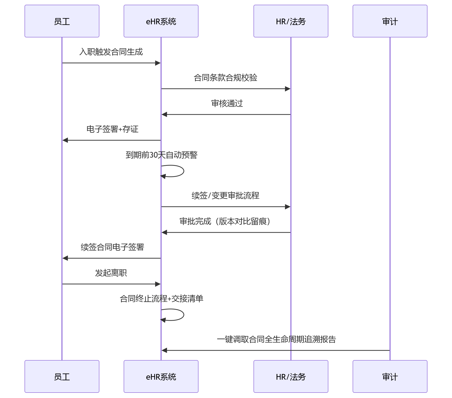 时序图 - 从人工留痕到全程可追溯:大型组织如何通过eHR系统建设HR合规机制?