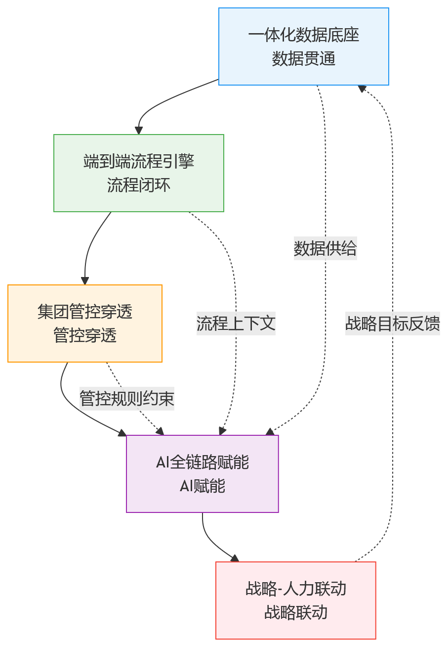 流程图 - 2026年HR技术趋势：全流程数字化为何比模块化建设更受大型企业青睐？