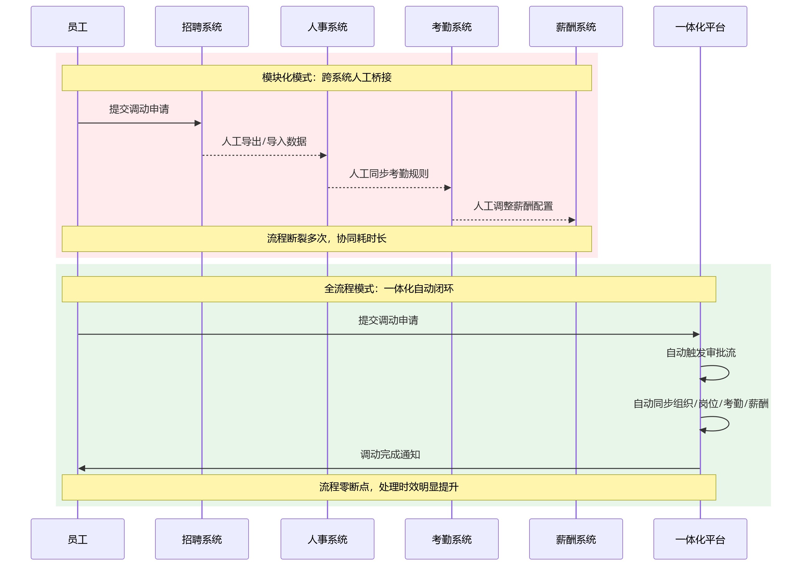 时序图 - 2026年HR技术趋势：全流程数字化为何比模块化建设更受大型企业青睐？