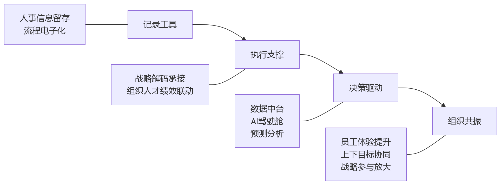 流程图 - 企业战略落地慢，HCM如何推动组织、人力与业务同频？