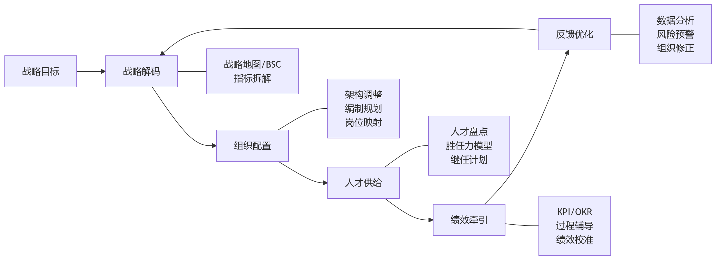 流程图 - 企业战略落地慢，HCM如何推动组织、人力与业务同频？