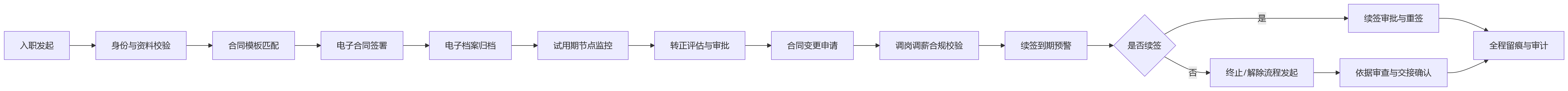 流程图 - 2026年合规要求提升,集团企业HR系统如何支撑员工关系管理规范化与风险预警?