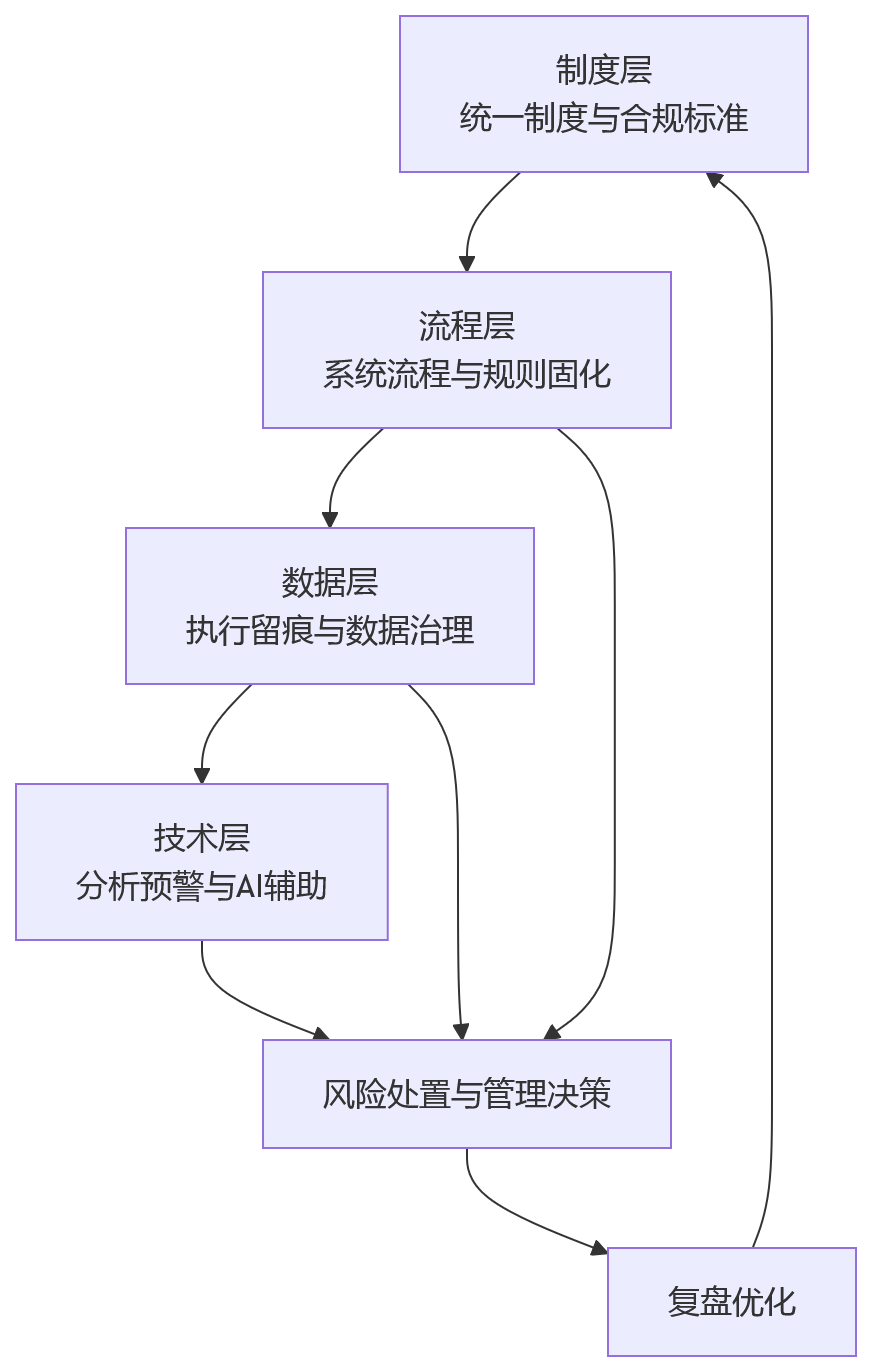 流程图 - 2026年合规要求提升,集团企业HR系统如何支撑员工关系管理规范化与风险预警?