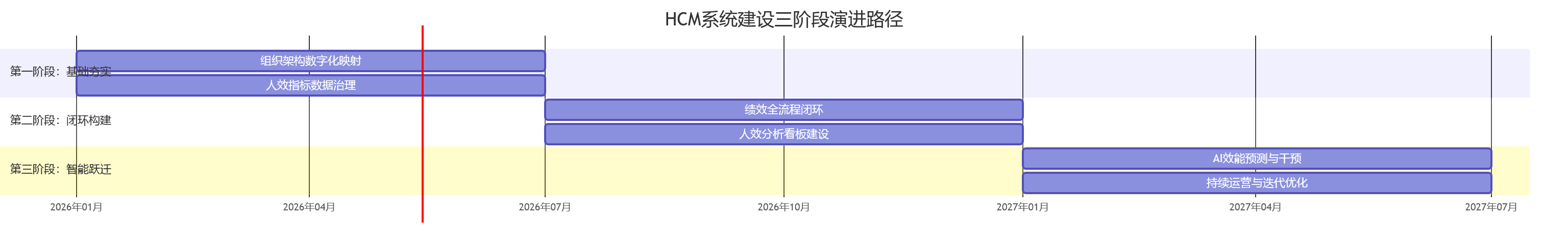 HCM系统建设三阶段演进路径