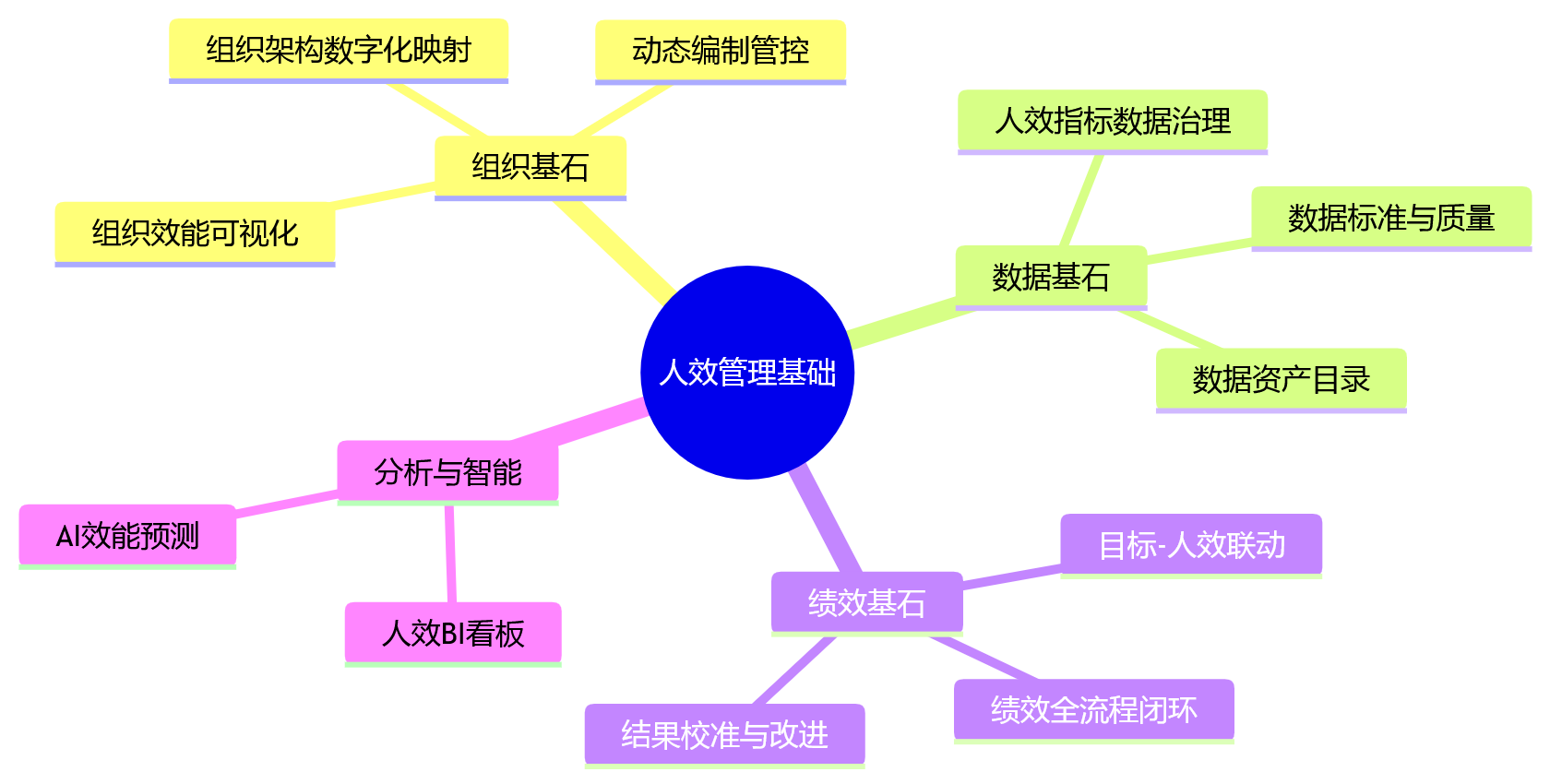 思维导图 - 业务增长期如何夯实人效管理基础？大中型企业HCM系统建设的关键任务