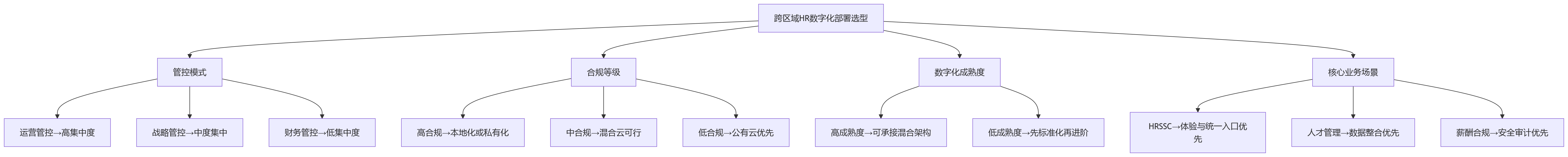 流程图 - 2026年跨区域企业做HR数字化,哪种部署方式更利于组织协同?