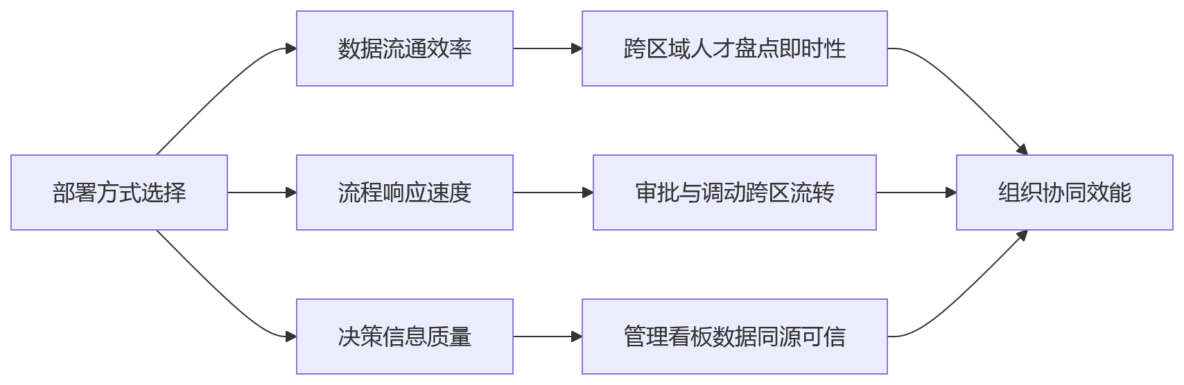 流程图 - 2026年跨区域企业做HR数字化,哪种部署方式更利于组织协同?