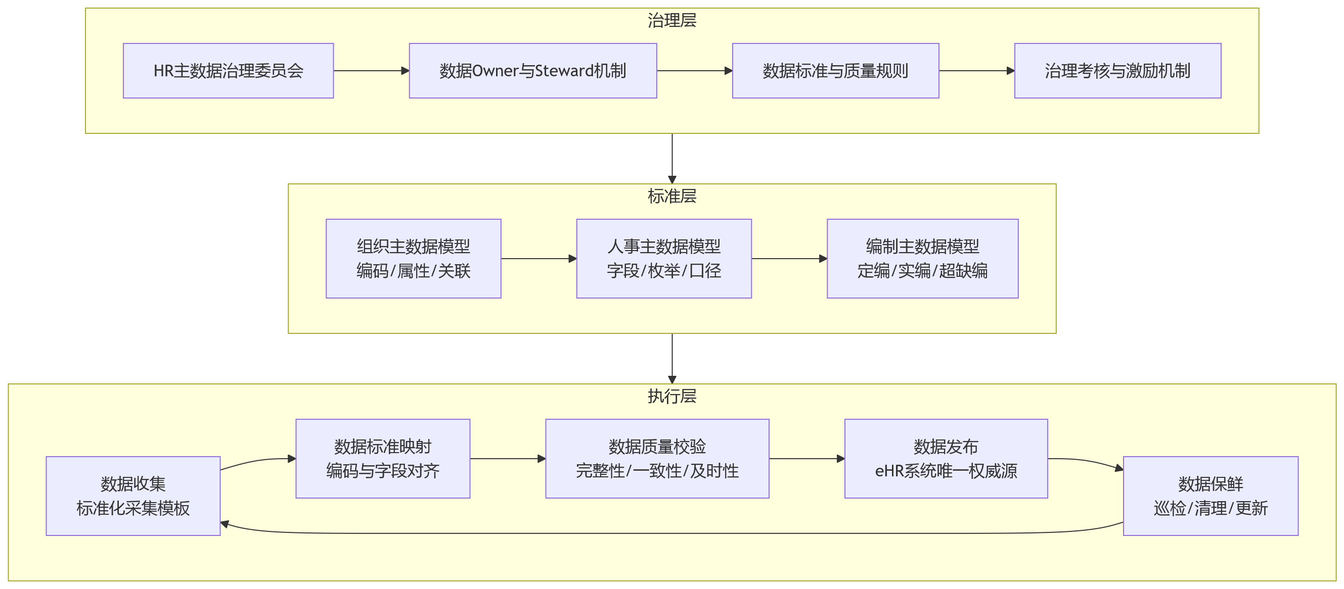 流程图 - 集团型企业主数据不统一如何破解:eHR系统推动组织、人事与编制数据治理一体化