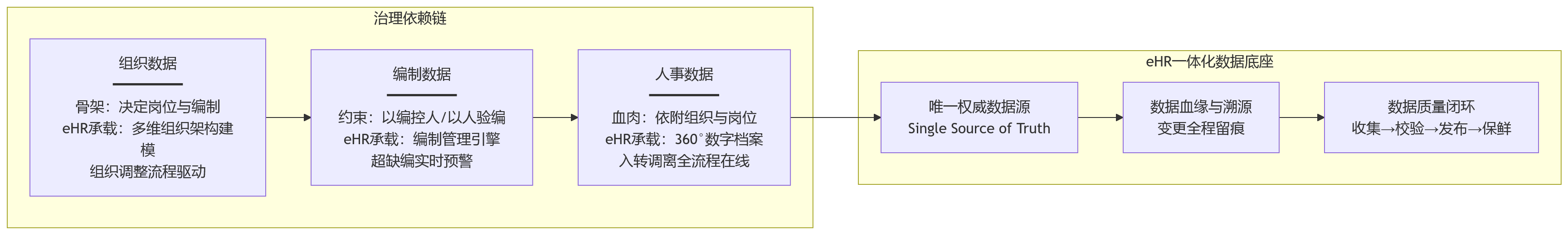 流程图 - 集团型企业主数据不统一如何破解:eHR系统推动组织、人事与编制数据治理一体化