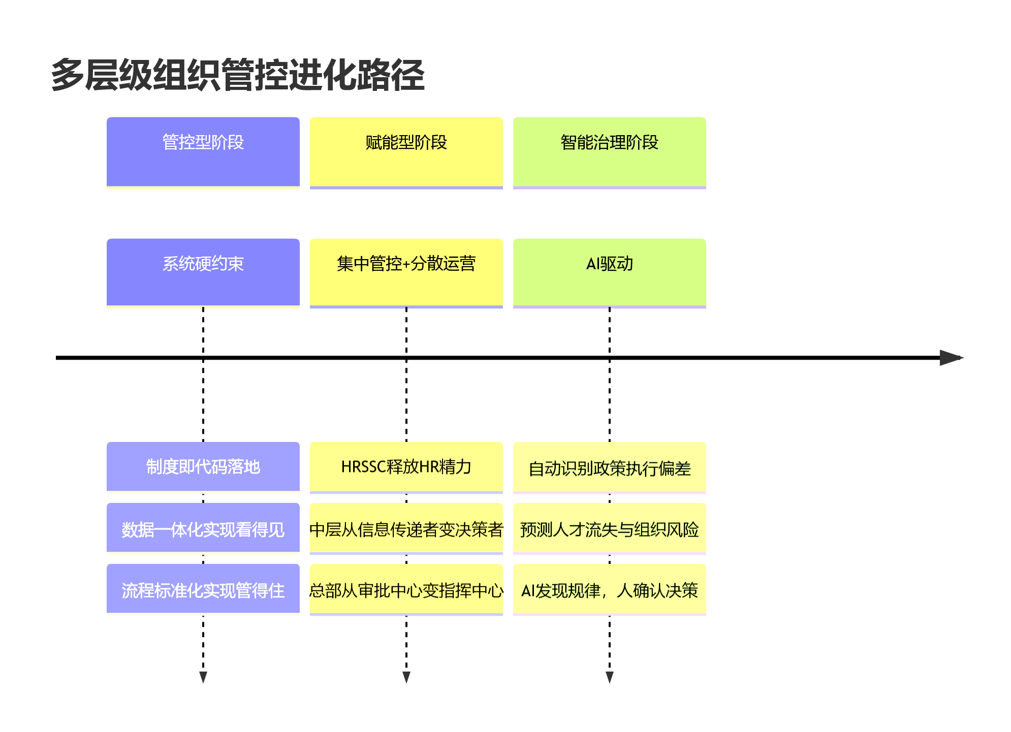 多层级组织管控进化路径