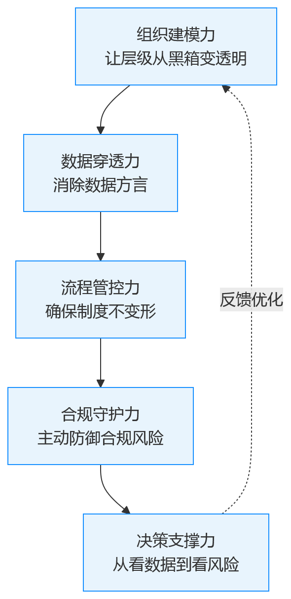 流程图 - 管理层级越多,为什么越需要人力资源管理系统支撑统一管控?