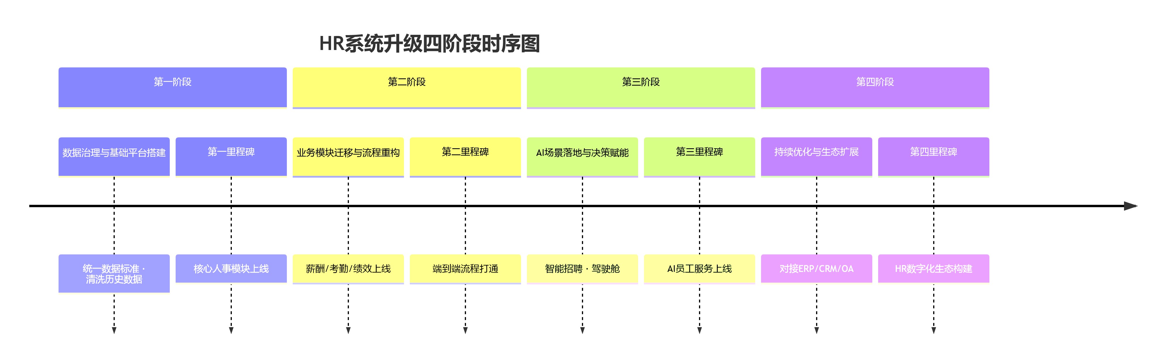 HR系统升级四阶段时序图