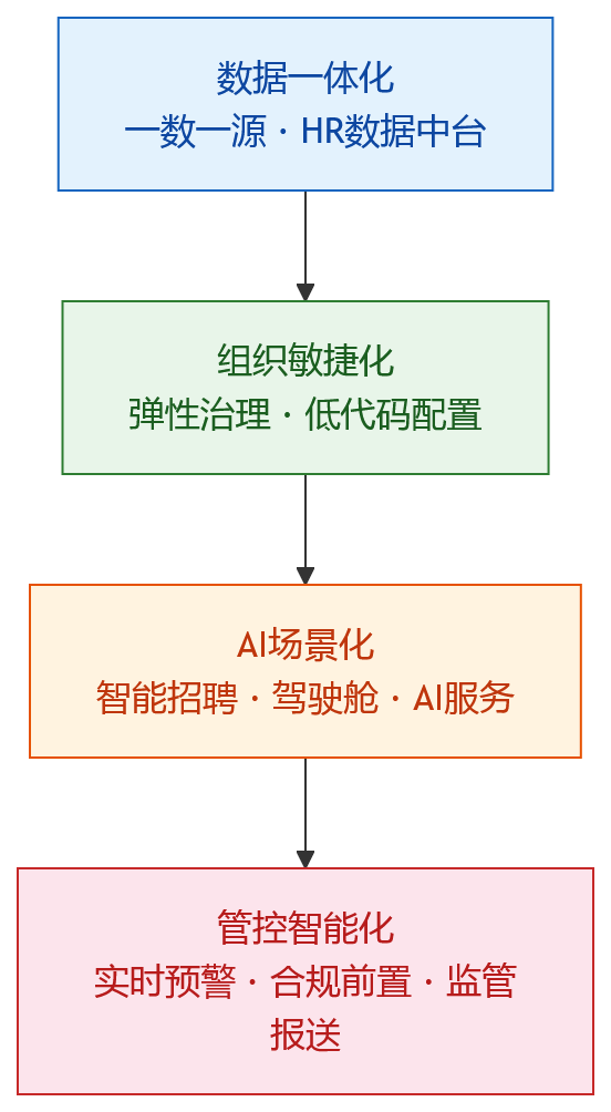 流程图 - 2026年HR系统升级指南:传统管理模式为何难支撑大型组织发展?