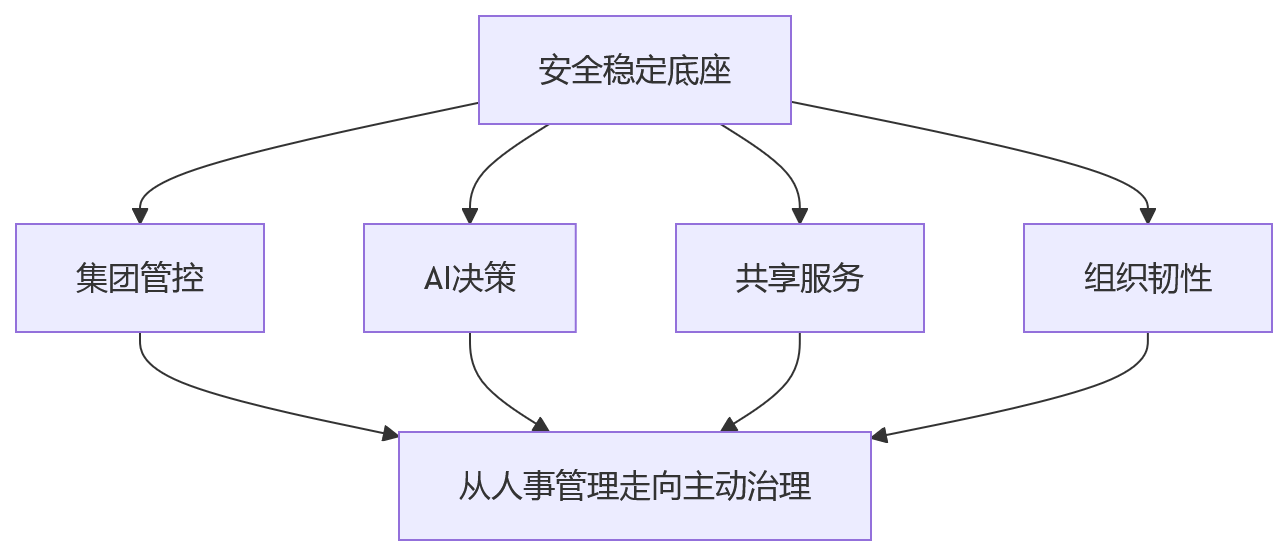 流程图 - 一体化人力资源平台为什么更适合重视安全稳定的大型企业?