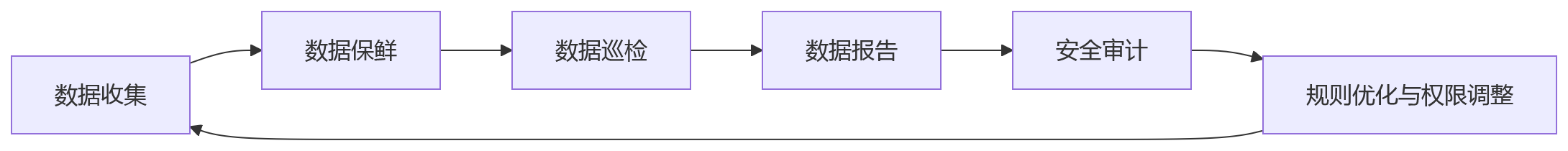 流程图 - 一体化人力资源平台为什么更适合重视安全稳定的大型企业?