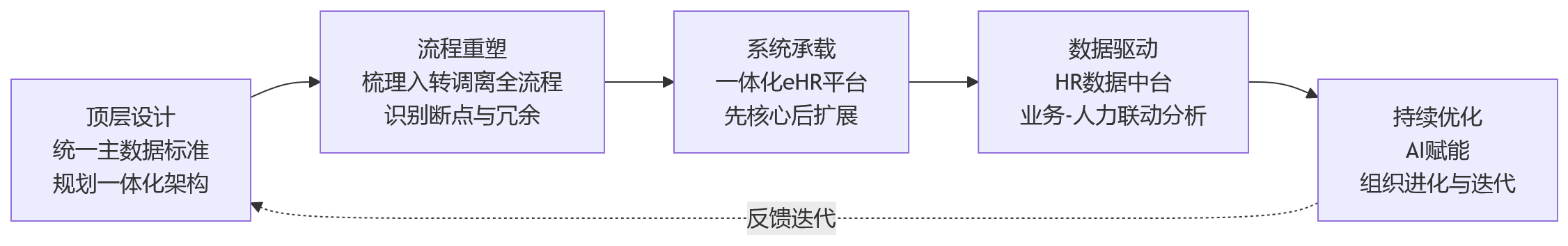 流程图 - 流程割裂与人效波动并存,企业如何通过人事管理系统推进一体化HR管理?