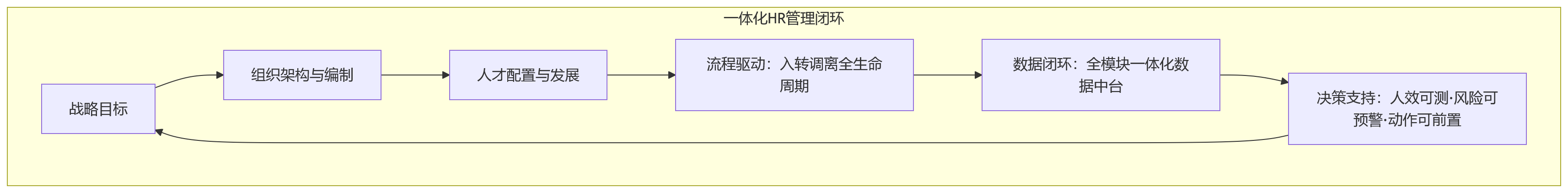 流程图 - 流程割裂与人效波动并存,企业如何通过人事管理系统推进一体化HR管理?