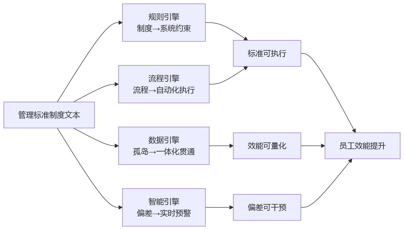 流程图 - 大中型组织员工效能偏低,人事管理系统如何支撑管理标准统一?