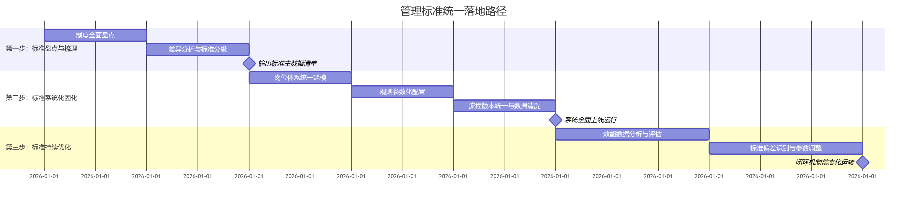 管理标准统一落地路径