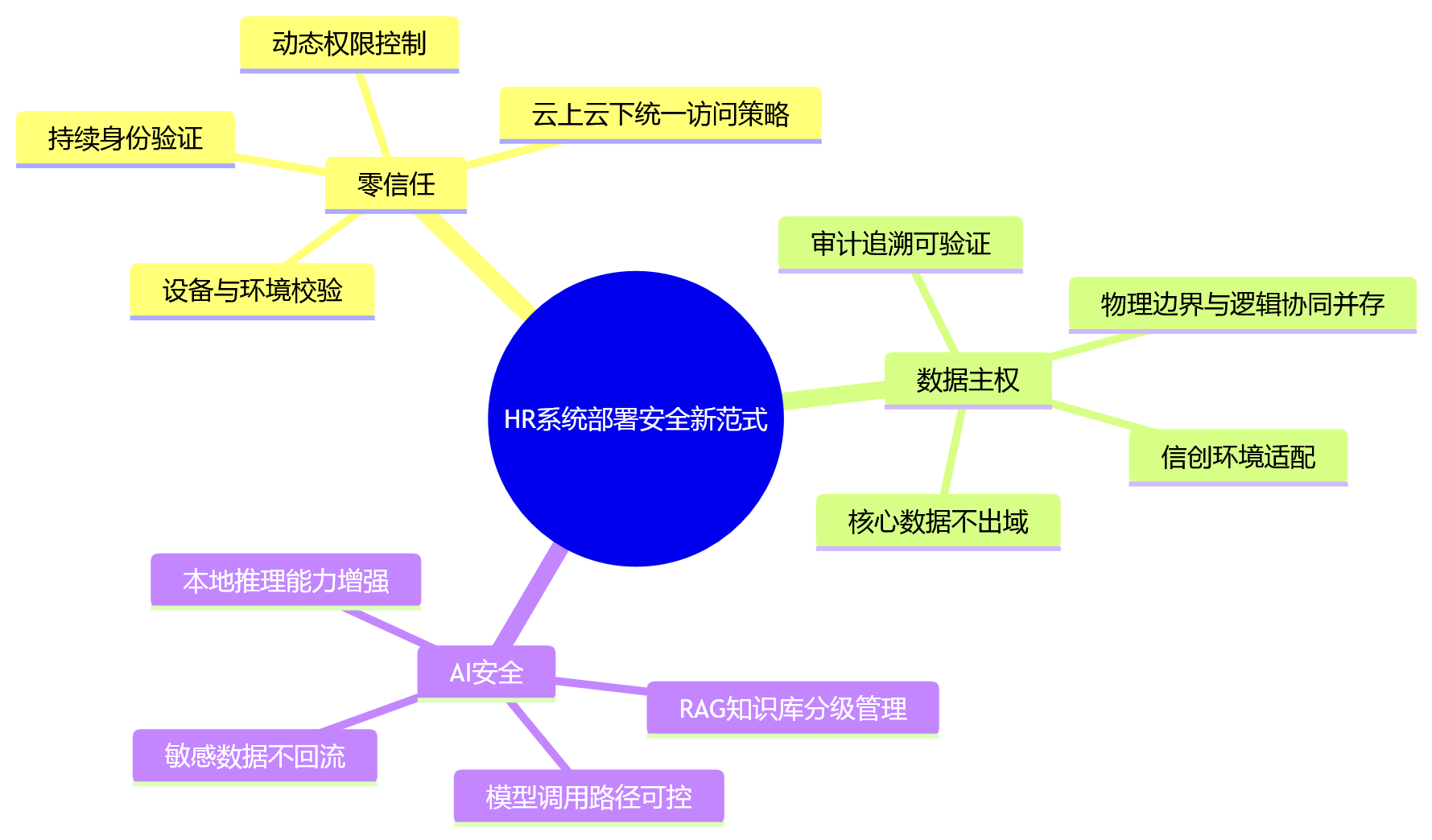 思维导图 - 从数据安全看，哪种HR系统部署方式更适合大型企业？