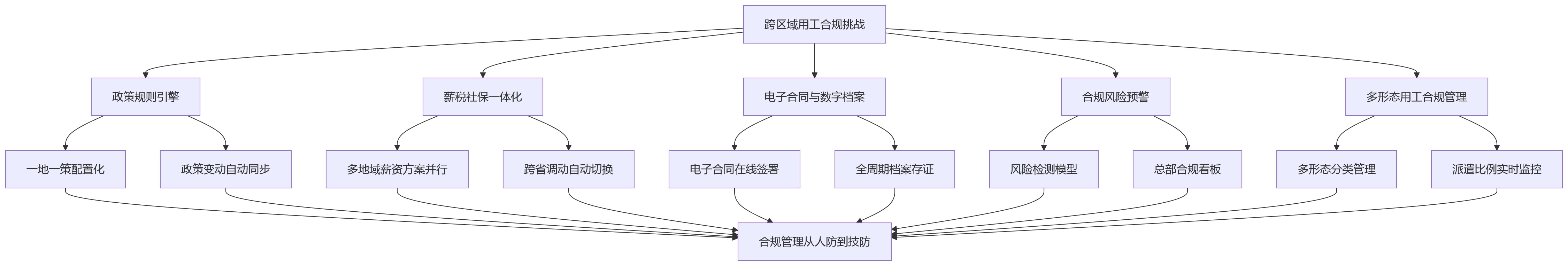 流程图 - 全国化企业如何借助人力资源系统应对跨区域用工合规管理难题?