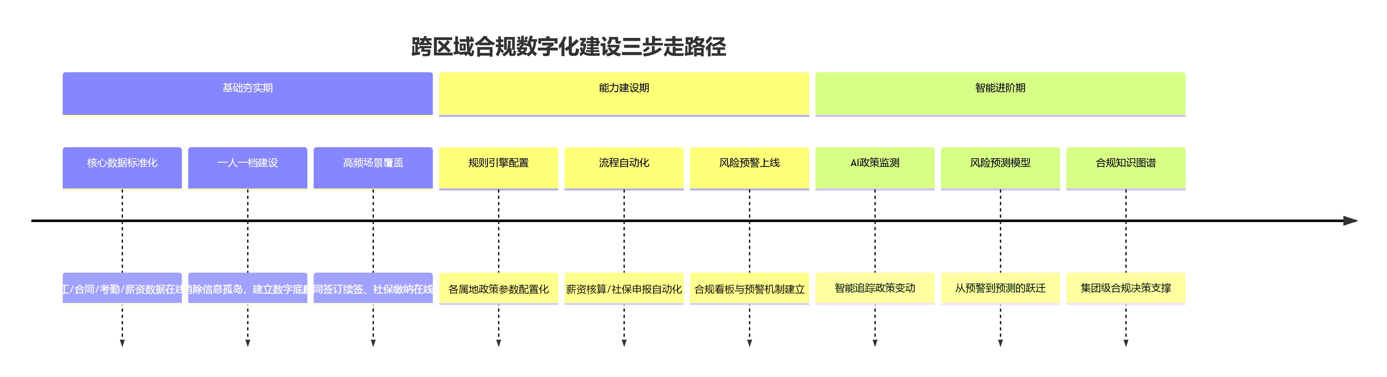 跨区域合规数字化建设三步走路径