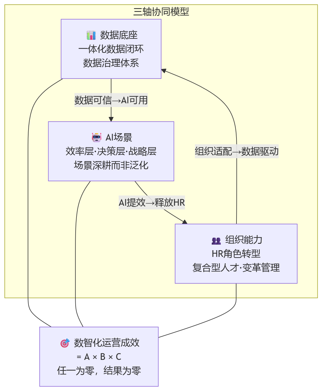 流程图 - AI+HR进入深水区:大中型组织如何推动HR数智化运营落地