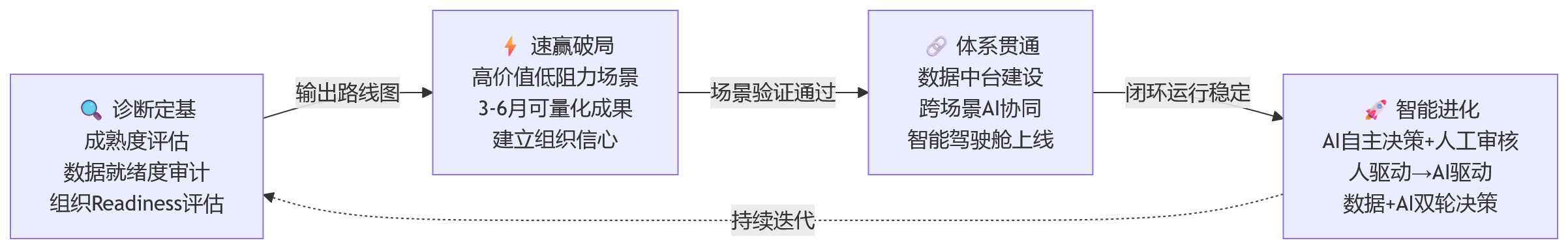 流程图 - AI+HR进入深水区:大中型组织如何推动HR数智化运营落地