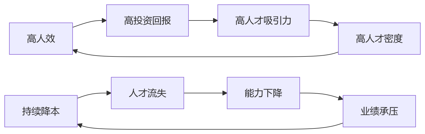 流程图 - 2026年企业如何提升人效？别把降本当成唯一答案