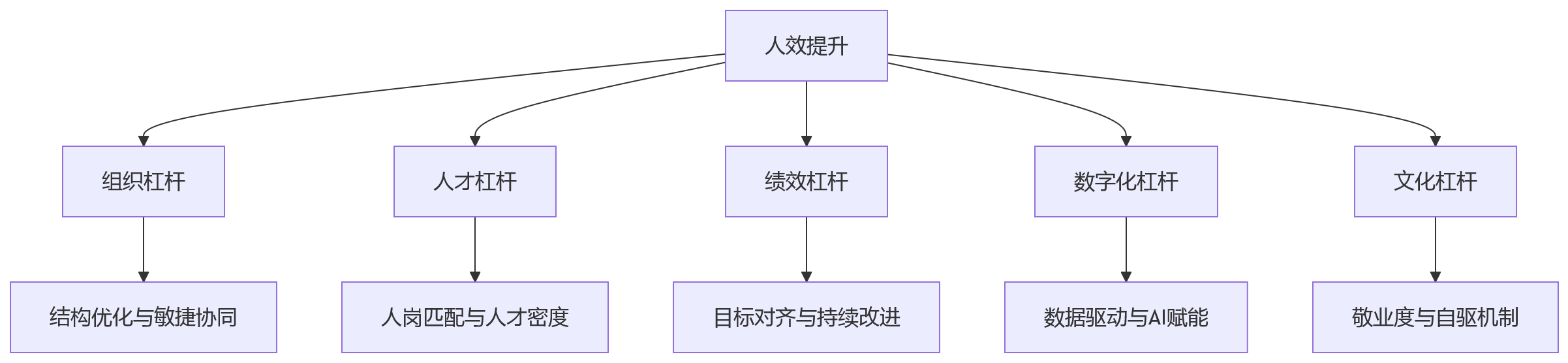 流程图 - 2026年企业如何提升人效？别把降本当成唯一答案