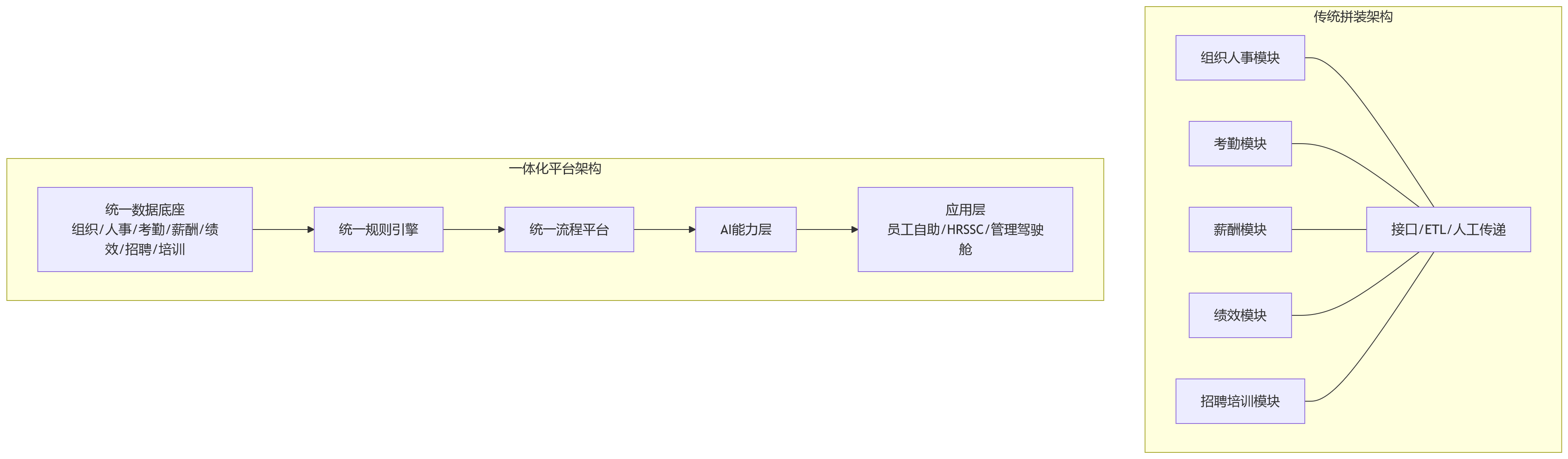 流程图 - 2026年HR系统选型观察:传统架构与一体化平台的关键差异