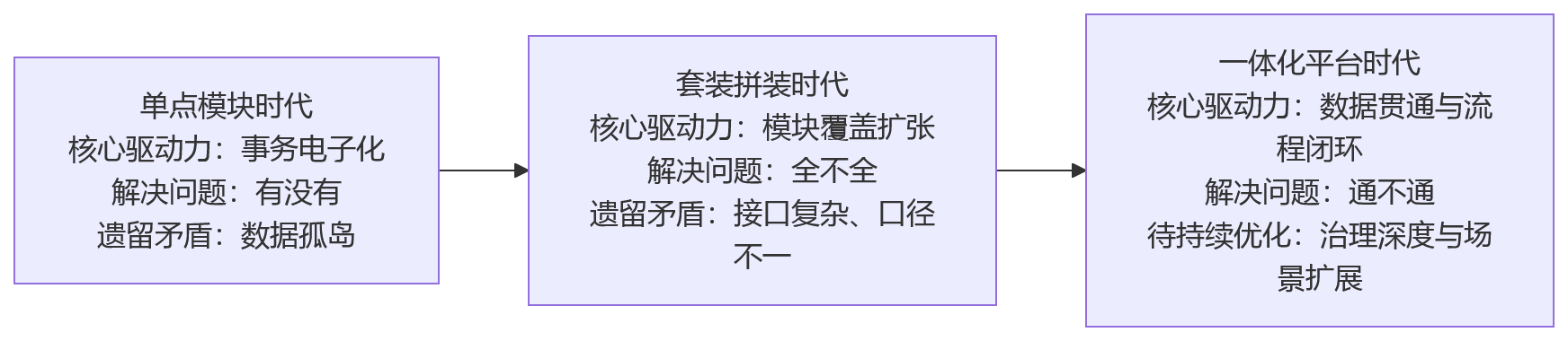 流程图 - 2026年HR系统选型观察:传统架构与一体化平台的关键差异