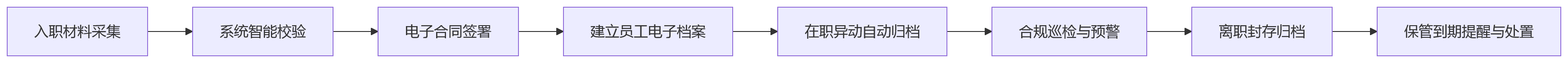 流程图 - 集团公司如何通过人事系统提升员工档案合规管理水平?