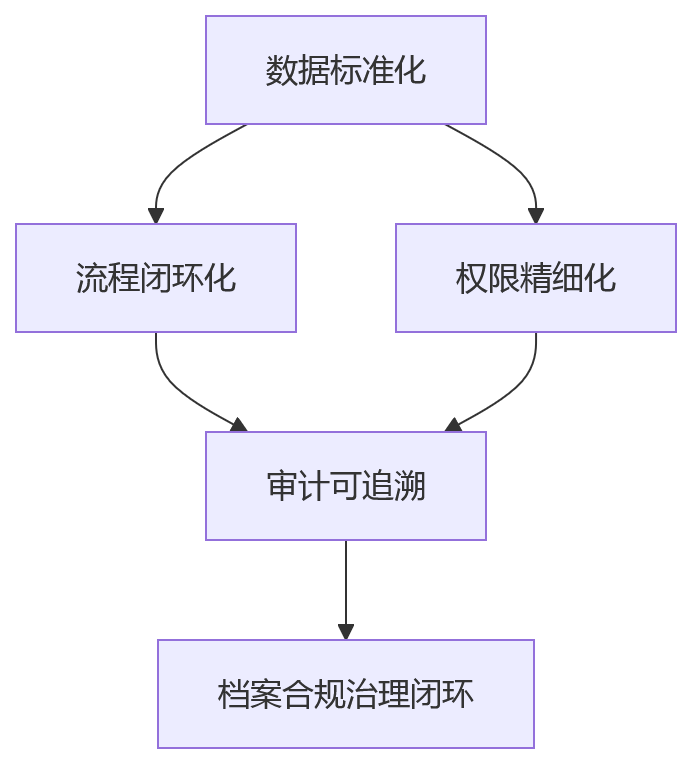 流程图 - 集团公司如何通过人事系统提升员工档案合规管理水平?
