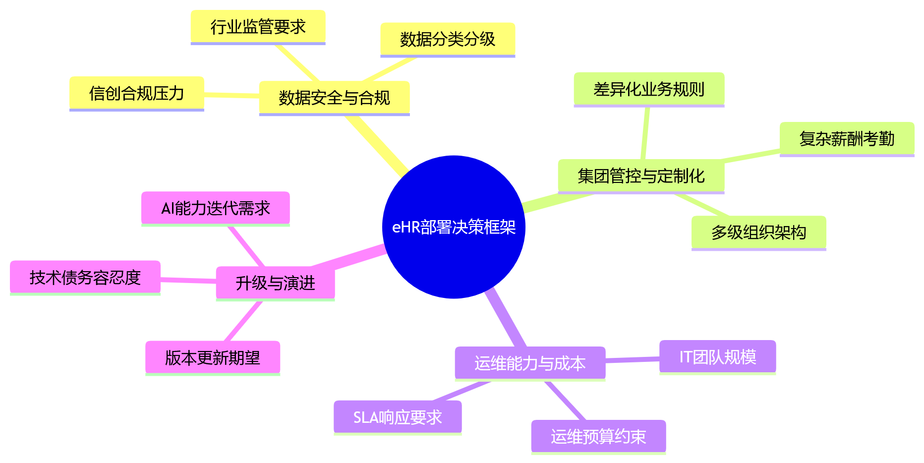 思维导图 - 2026年大中型企业建设eHR系统,部署方式如何影响后续运维与持续升级?