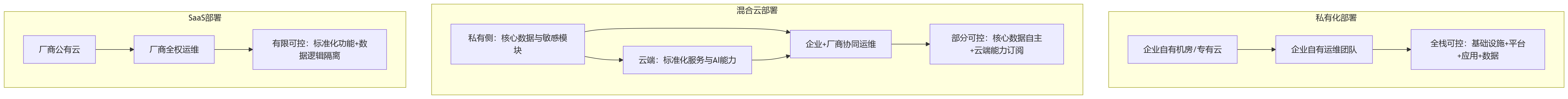 流程图 - 2026年大中型企业建设eHR系统,部署方式如何影响后续运维与持续升级?