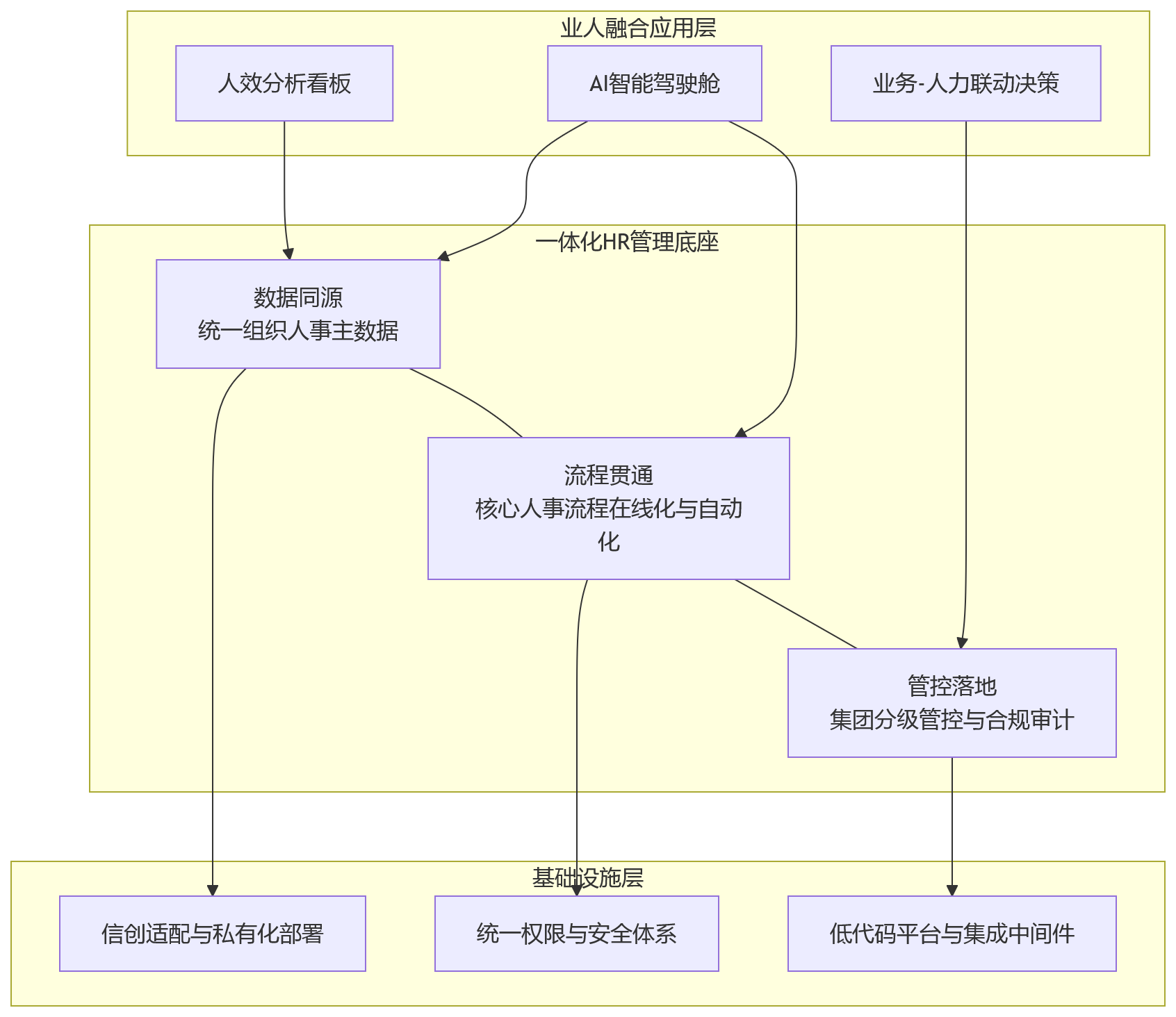 流程图 - 国央企推进业人融合,为什么要先搭建一体化HR管理底座?