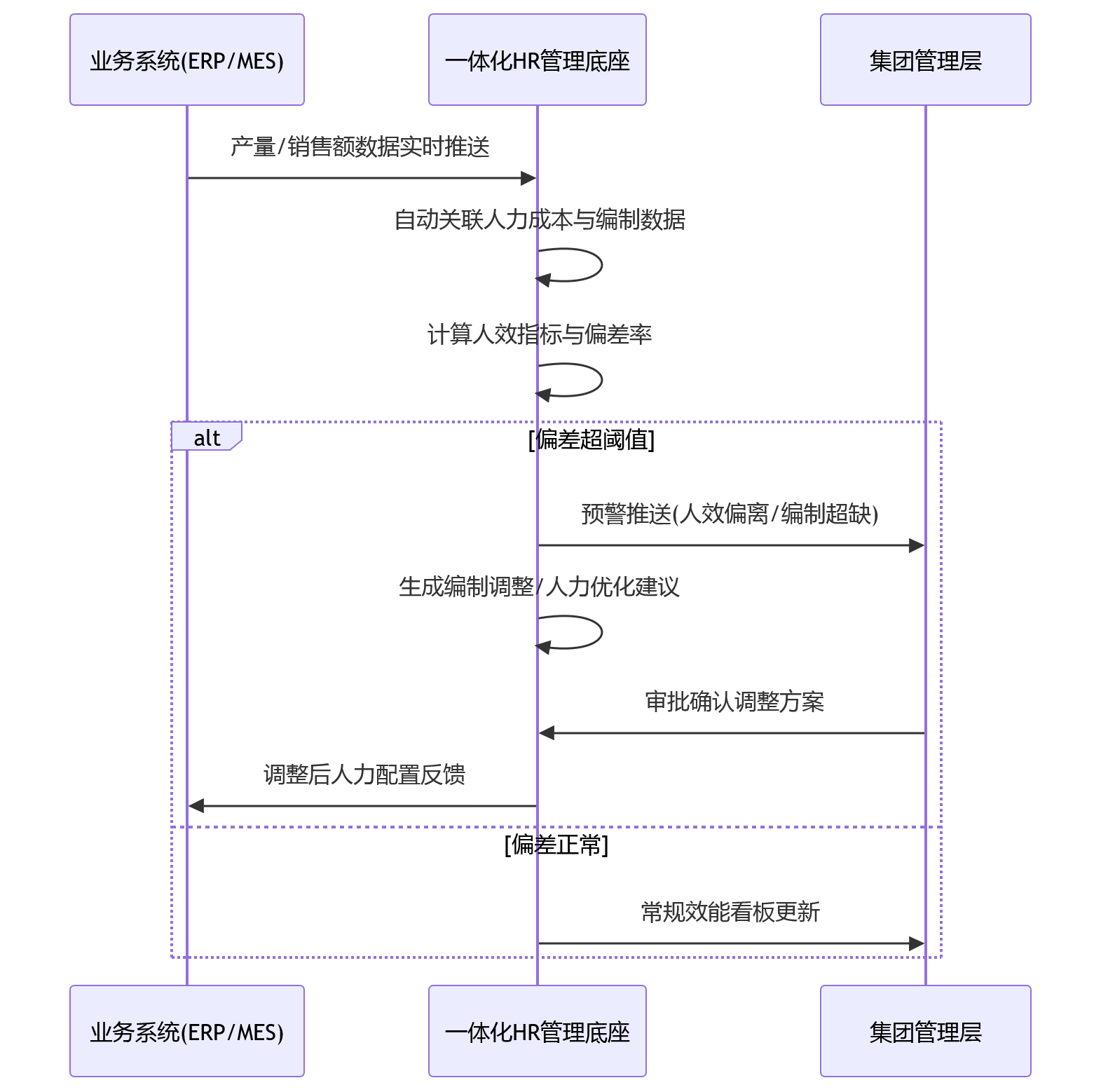 时序图 - 国央企推进业人融合,为什么要先搭建一体化HR管理底座?