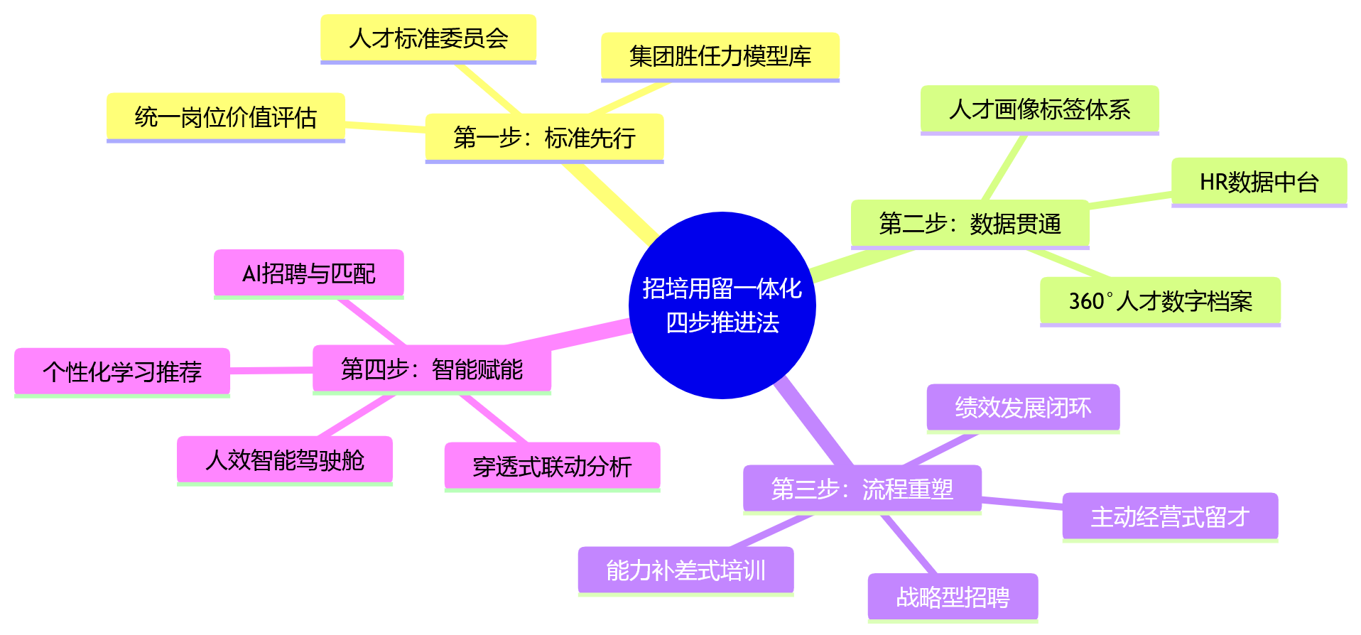 思维导图 - 2026年集团企业如何提升人效?招培用留要一体化