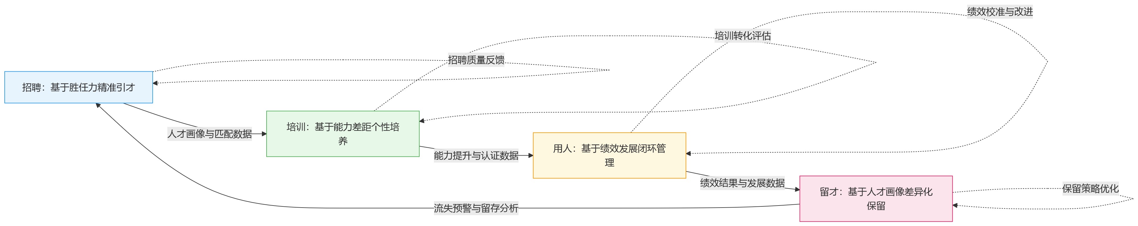 流程图 - 2026年集团企业如何提升人效?招培用留要一体化
